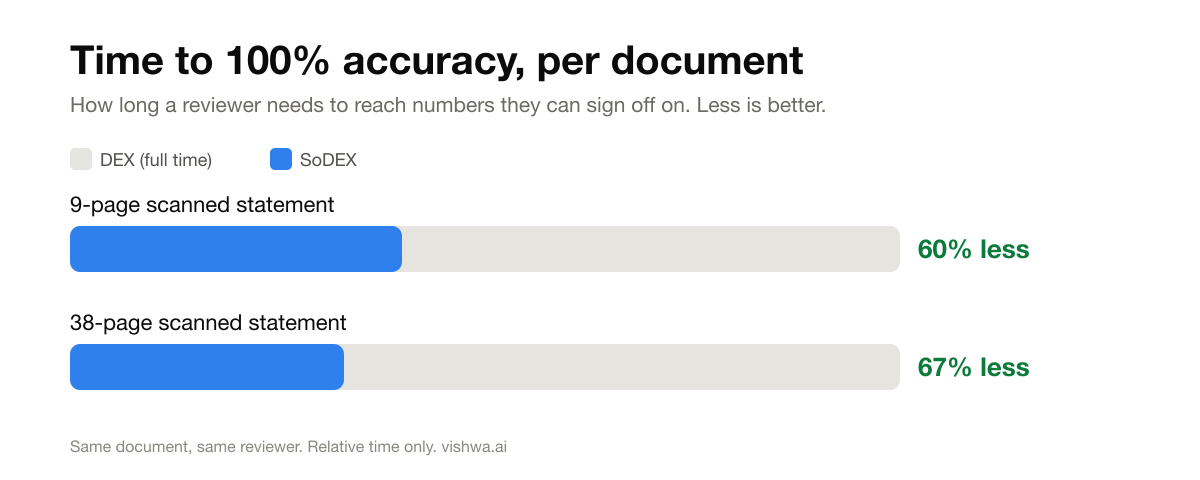 Time to 100% accuracy per document. SoDEX cuts the reviewer’s time by 60 to 67% versus DEX.