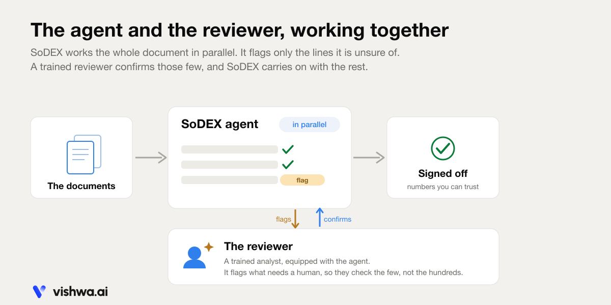 SoDEX works through the document in parallel, flags the few lines it is unsure of, a trained reviewer confirms those, and the numbers get signed off.