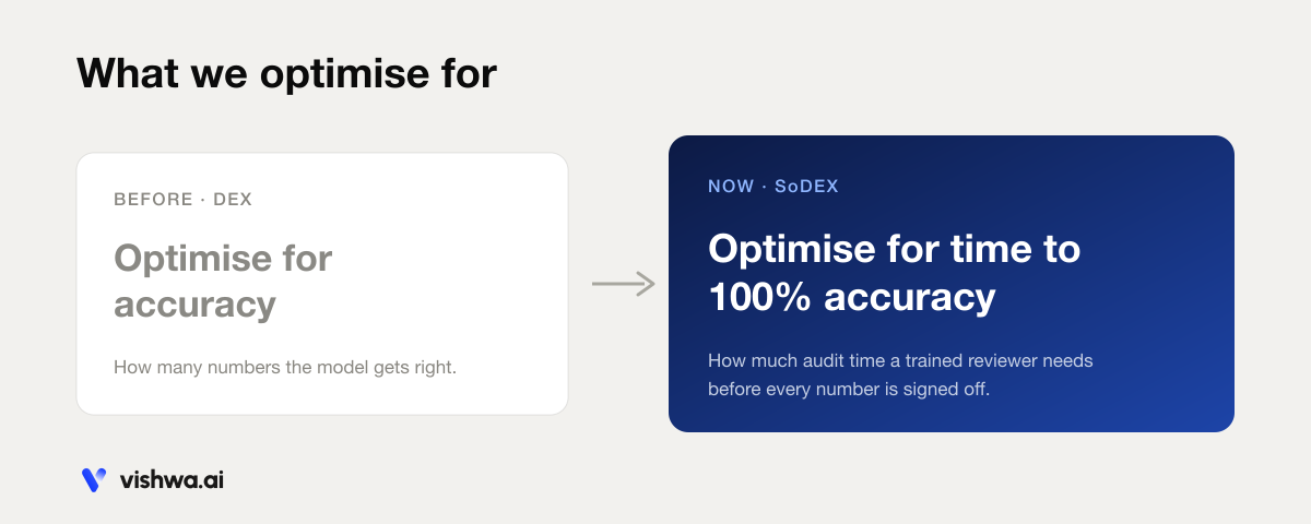 What we optimise for. Before, with DEX: accuracy, how many numbers the model gets right. Now, with SoDEX: time to 100% accuracy, how much audit time a trained reviewer needs before every number is signed off.